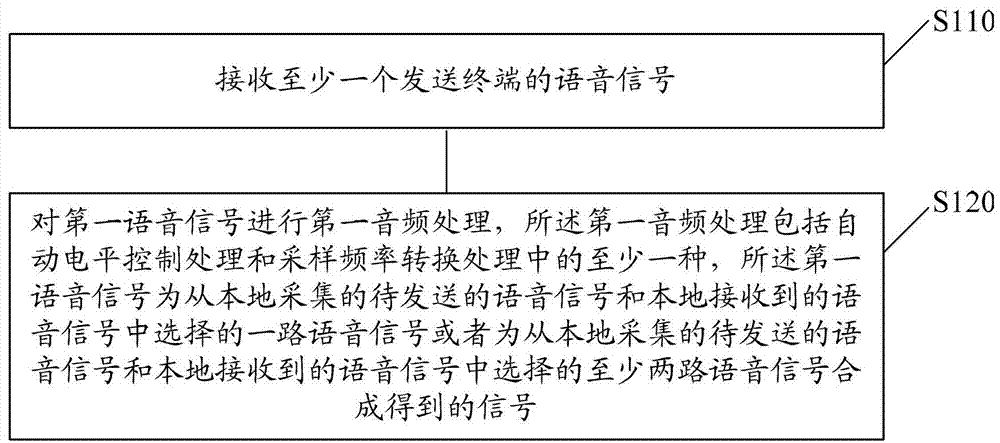 Voice signal processing, method and device for realizing multi-party call, and communication terminal