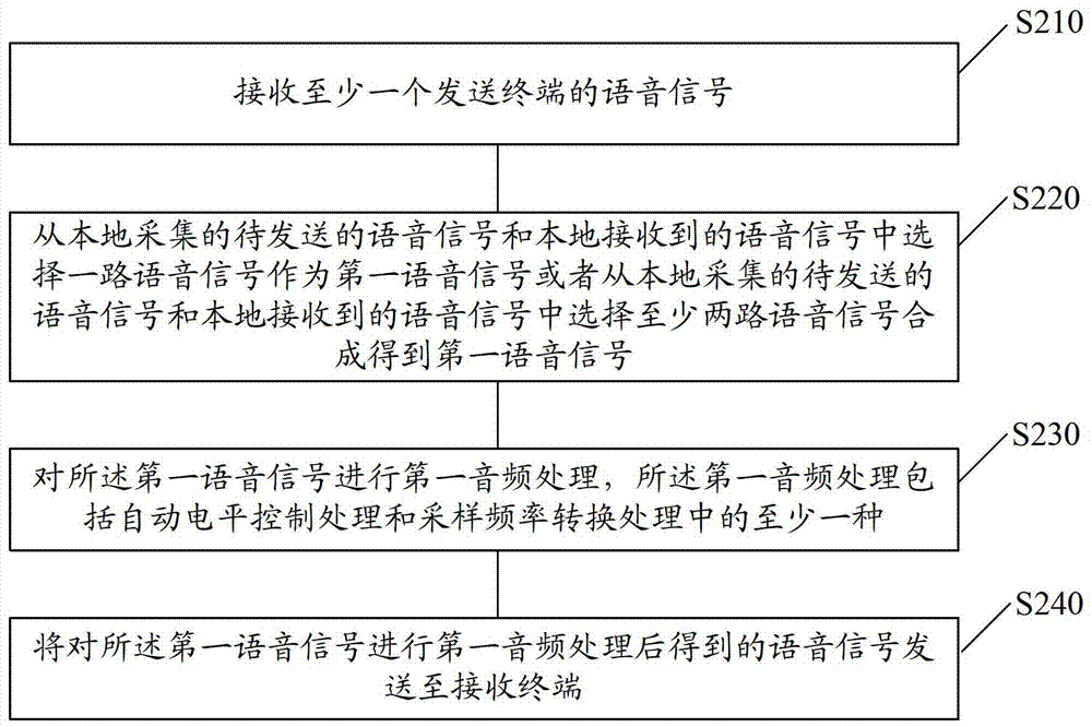 Voice signal processing, method and device for realizing multi-party call, and communication terminal