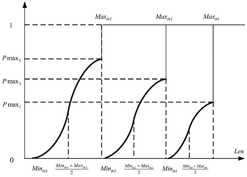 Queue management method for service differentiation