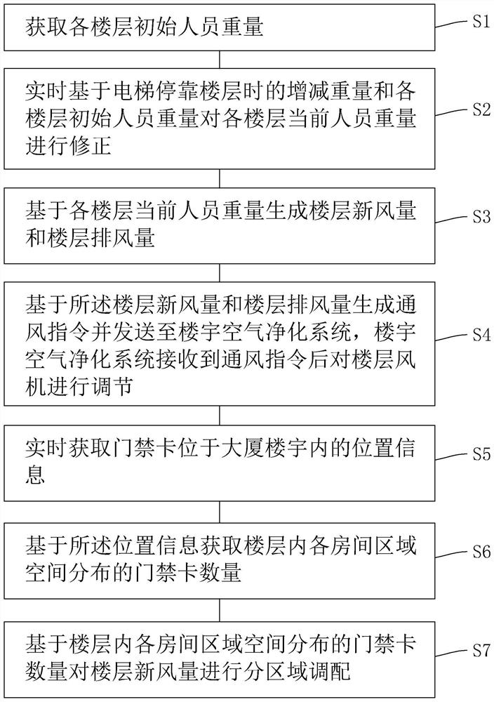 Intelligent building ventilation and energy saving control method, system, and storage medium thereof