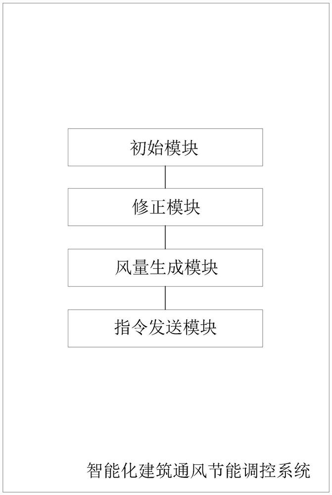 Intelligent building ventilation and energy saving control method, system, and storage medium thereof