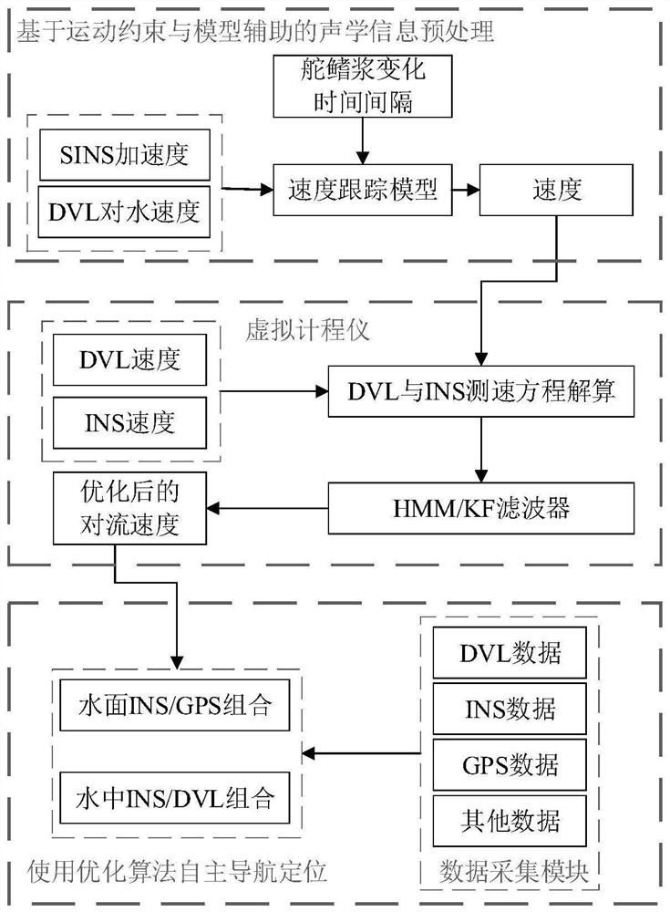 Deep water intelligent navigation method based on water velocity assisted inertial navigation