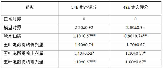 Application of Zhuang medicine root or leaf of cochinchina raspberry alcohol extract in preparation of anti-gouty arthritis medicines