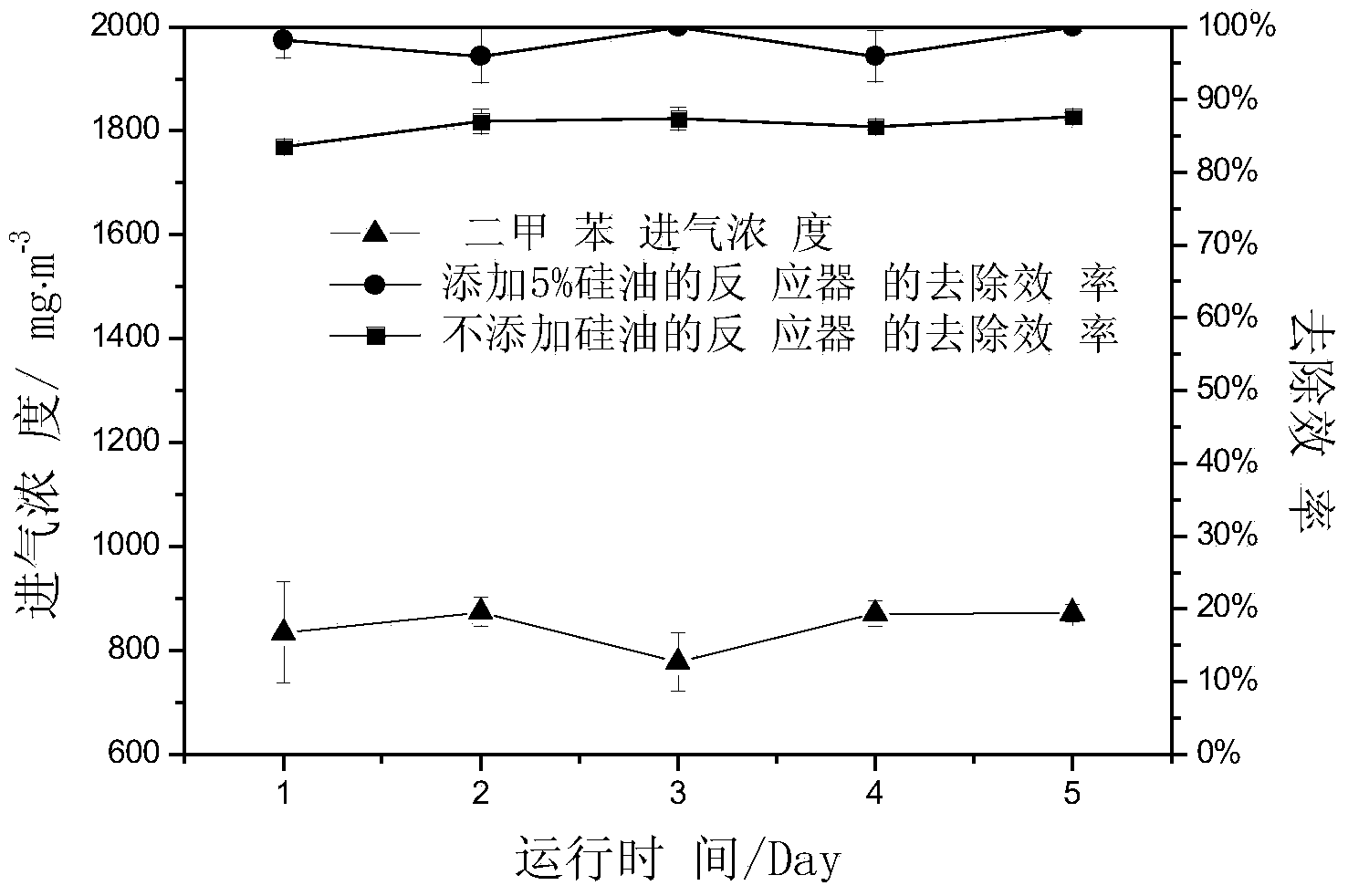 Method for treating hydrophobic organic waste gas by utilizing silicone oil reinforced biological method