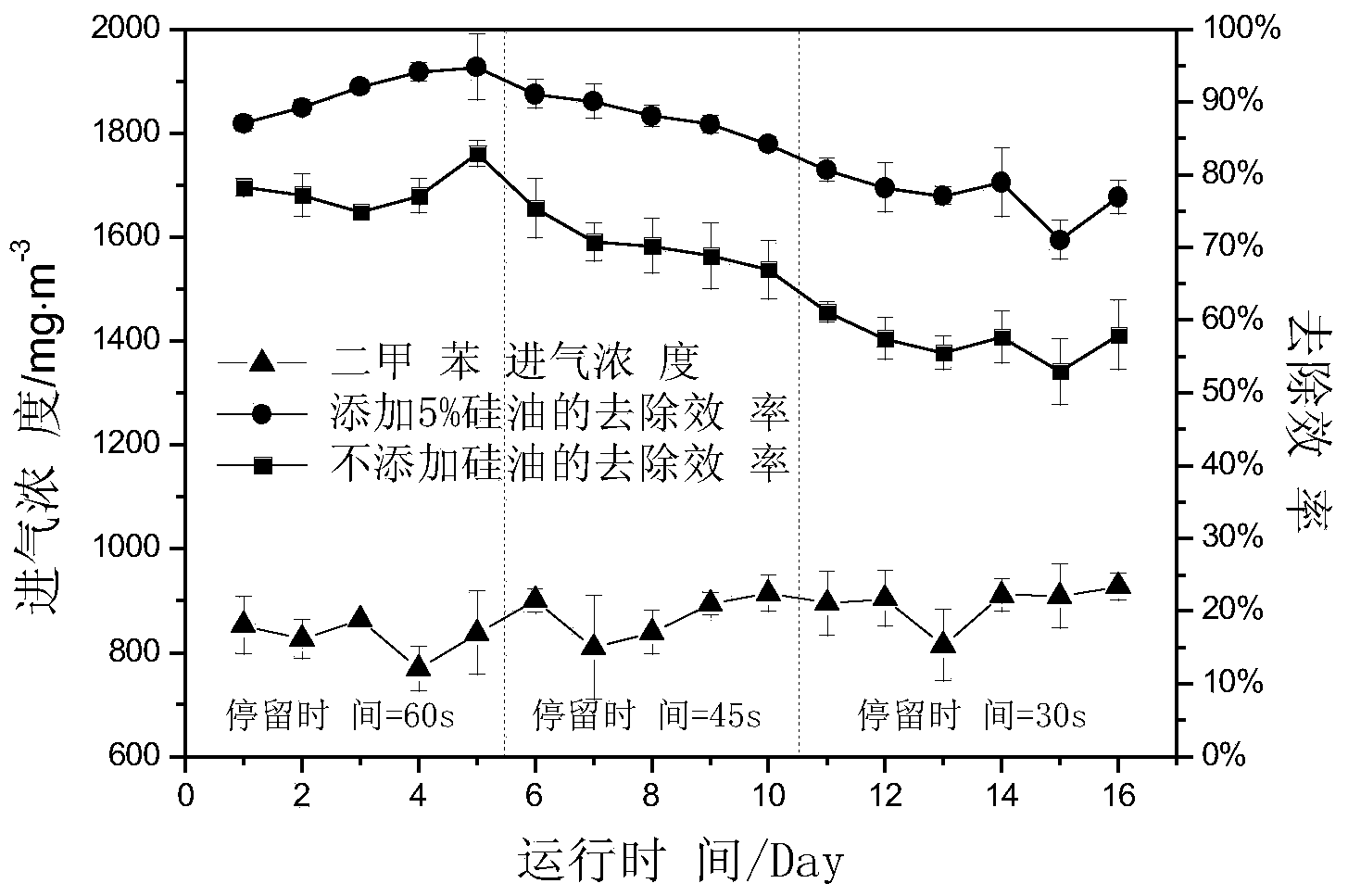 Method for treating hydrophobic organic waste gas by utilizing silicone oil reinforced biological method