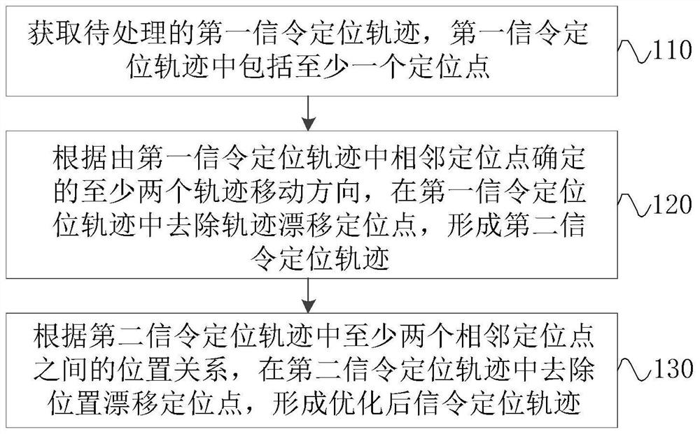 Signaling positioning track optimization method, device, equipment and medium