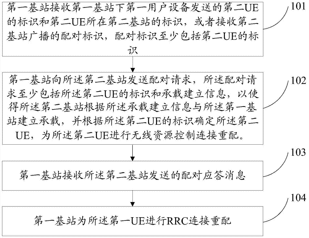 Cooperative communication method, user equipment and base station