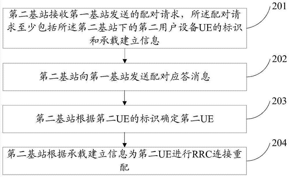 Cooperative communication method, user equipment and base station