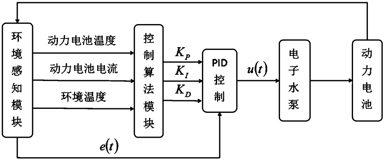 Pure electric vehicle cooling system control method based on deep reinforcement learning
