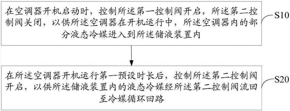 Air conditioner and control method, equipment and computer readable storage medium thereof