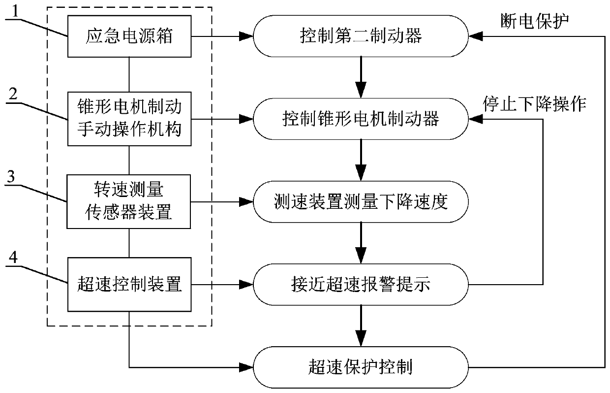 A double-brake electric hoist fault emergency load safety release system and method