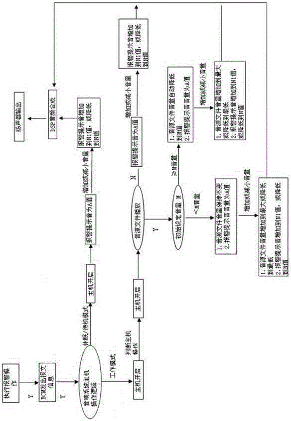 A control method of an alarm sounding device based on a car audio system