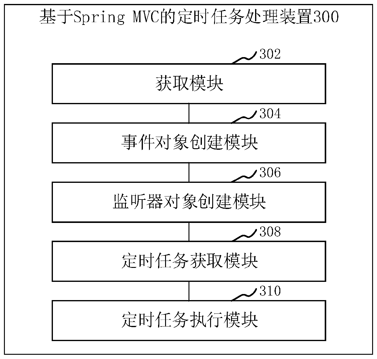Timing task processing method and device based on Spring MVC and computer device