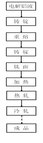 Method for producing ultra-wide and ultra-thin cast-rolled aluminium foil blanks by directly cast-rolling blanks with electrolytic aluminium liquid