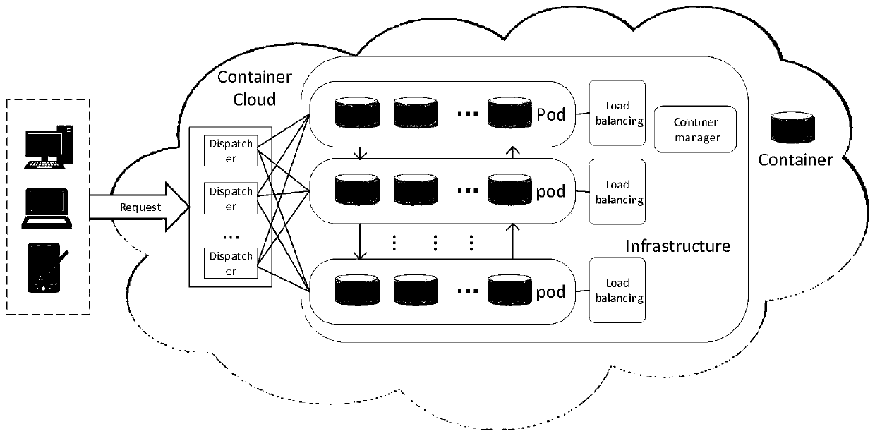 A multilayer service oriented container cloud resource scheduling optimization method