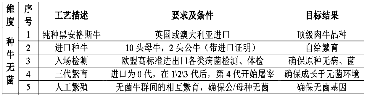 Six-dimensional sterile meat obtaining method