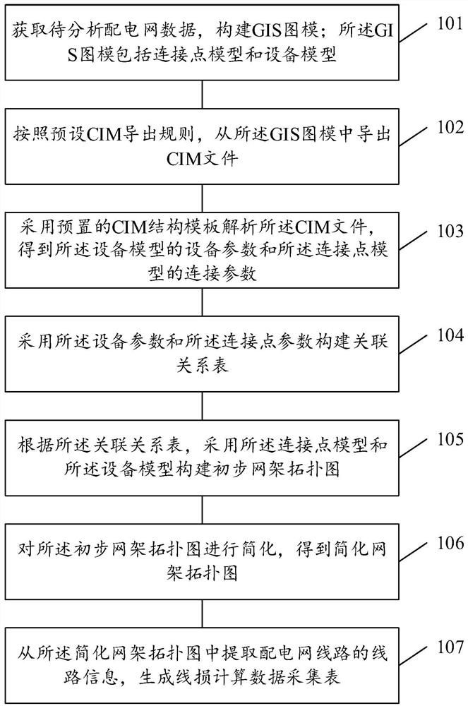 GIS-based power distribution network line loss data acquisition method and related device
