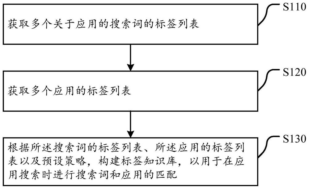 Construction method, device, application search method and server of tag knowledge base