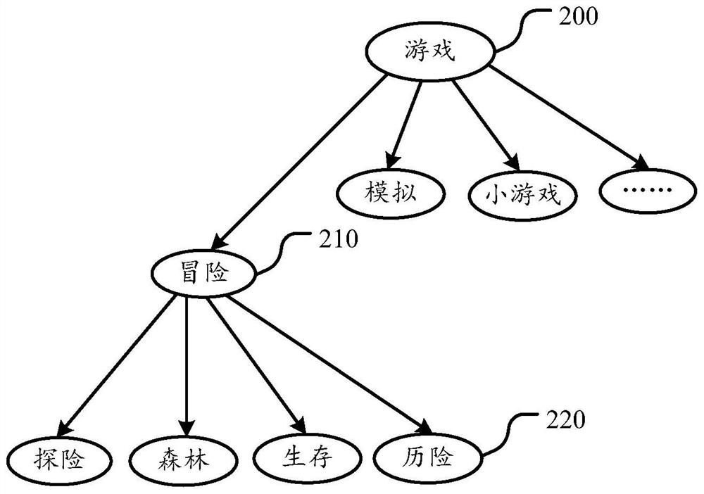 Construction method, device, application search method and server of tag knowledge base