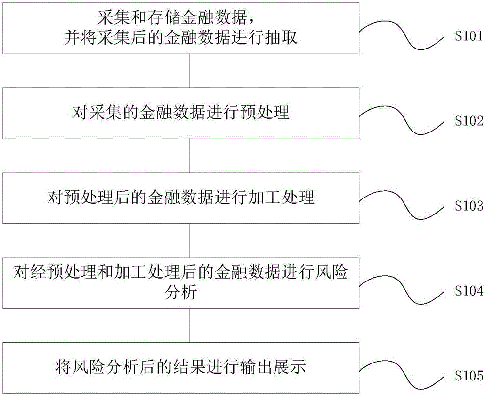 Financial information processing method and system