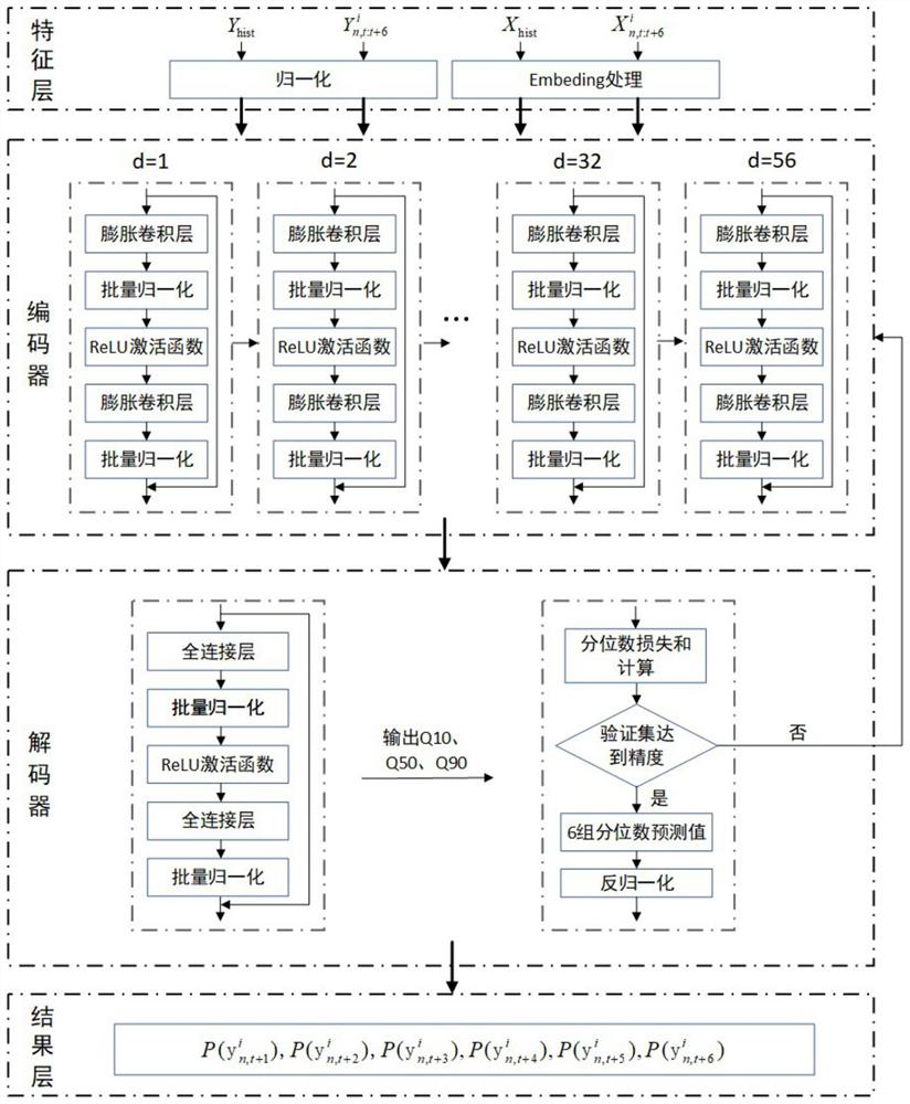 Bus arrival time prediction method based on quantile convolutional network