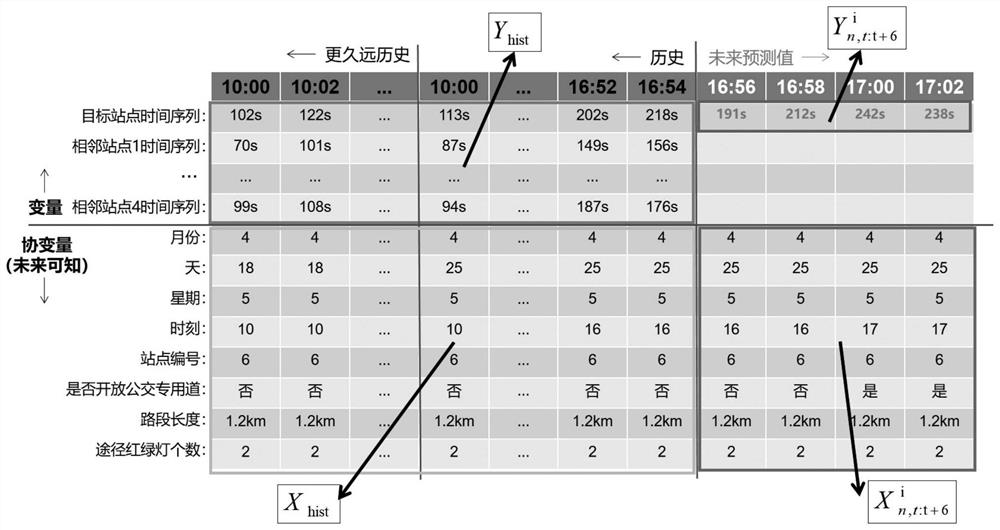 Bus arrival time prediction method based on quantile convolutional network