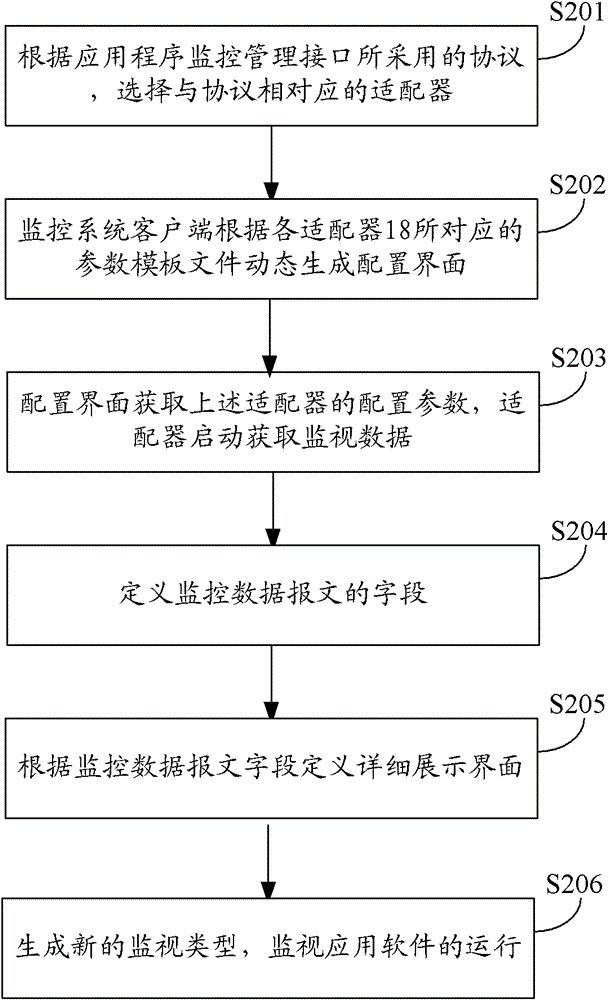 Configuration method and data flow method of application software monitoring system