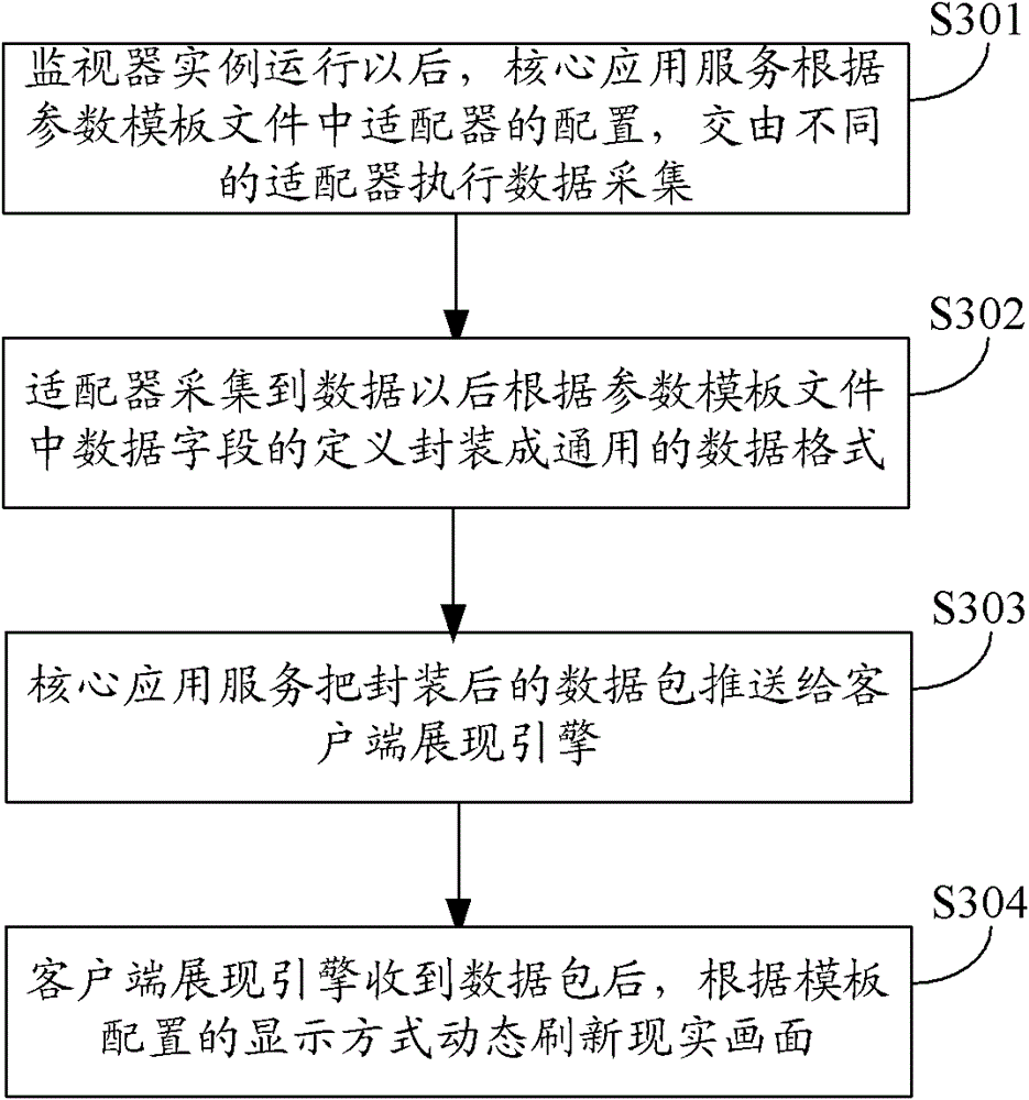 Configuration method and data flow method of application software monitoring system