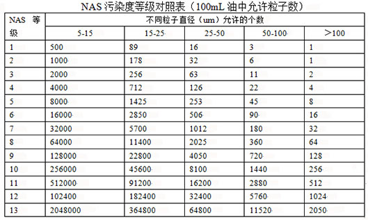 Pipeline flushing method for steam turbine lubricating oil system