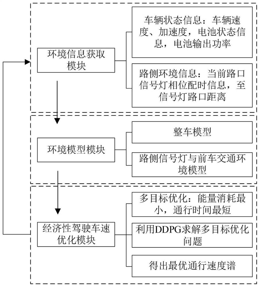 Network connection vehicle signal lamp control intersection economic passing method based on reinforcement learning