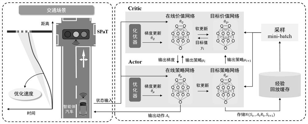 Network connection vehicle signal lamp control intersection economic passing method based on reinforcement learning