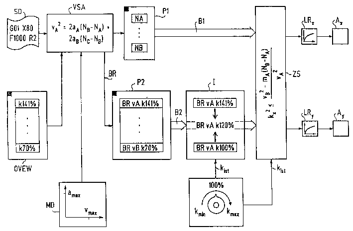 Speed control of any override range effective over a plurality of blocks