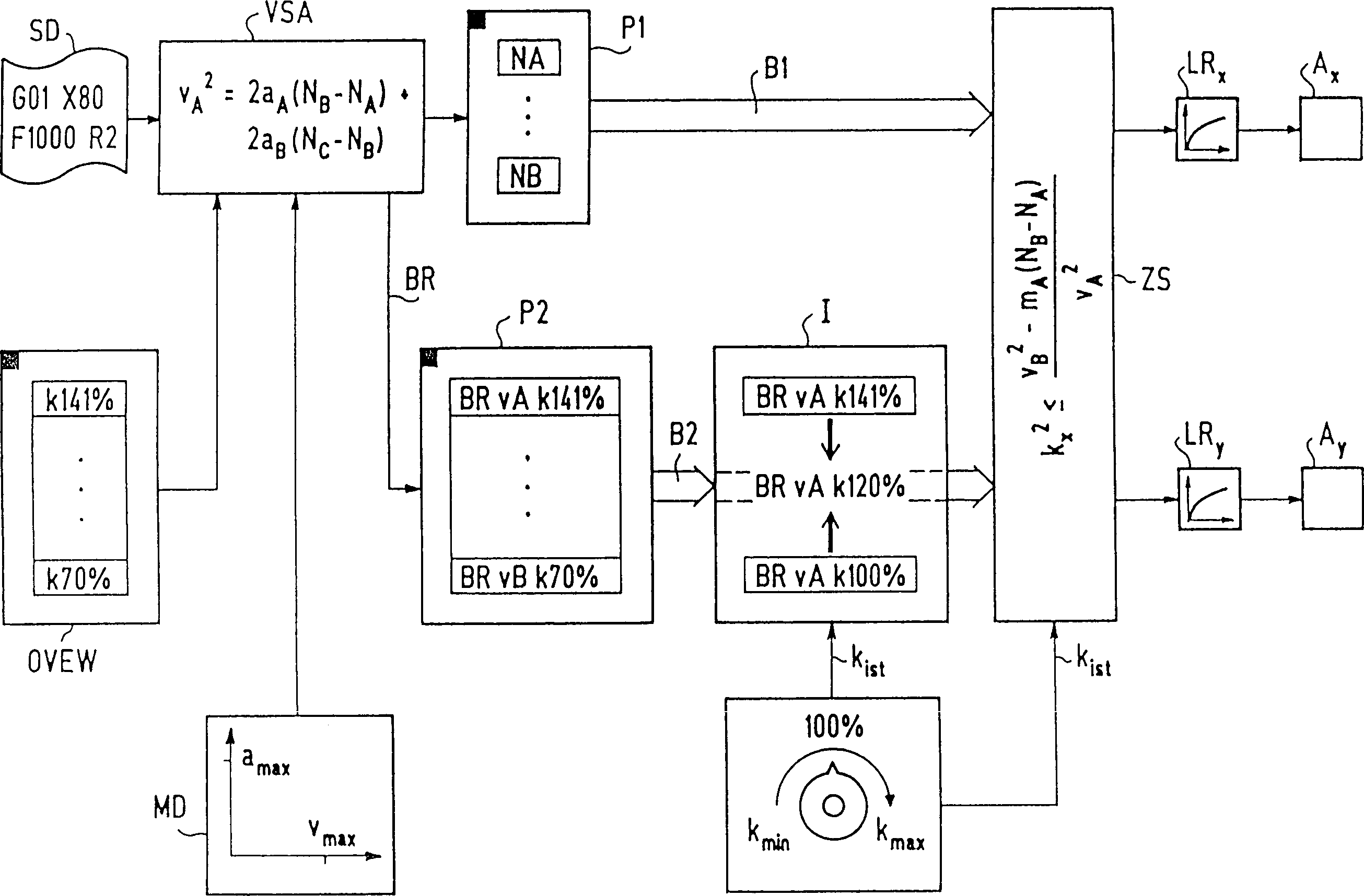 Speed control of any override range effective over a plurality of blocks