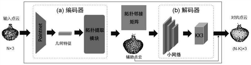 An adversarial point cloud generation method, storage medium and terminal