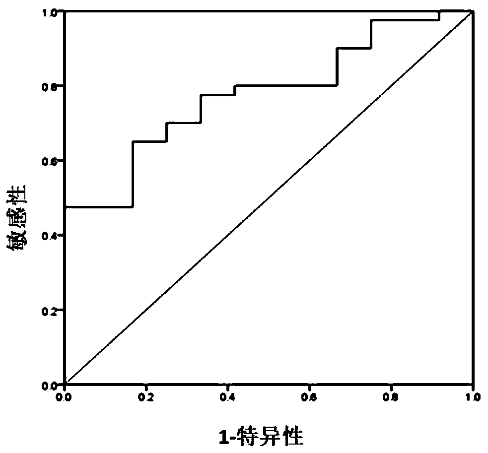 Marker for predicting prognosis of cancer patients and application of marker