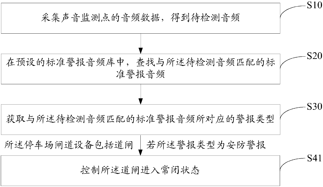 Alarm linkage method and device