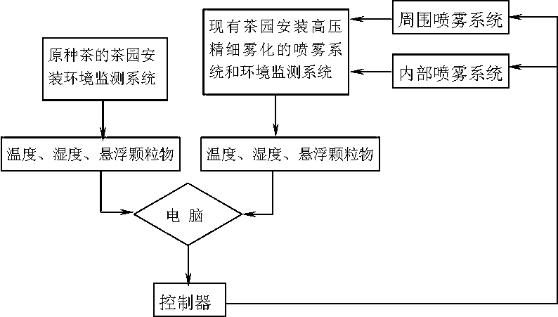 A kind of method of organic Longding tea cultivation