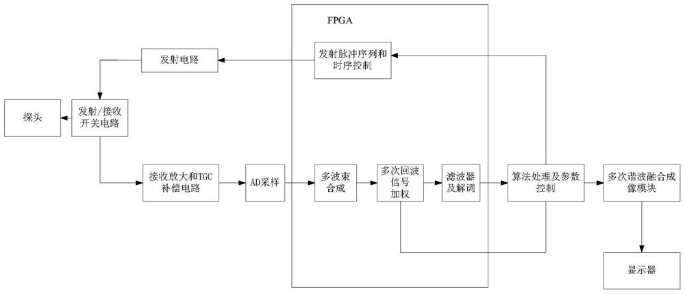 Method and system for contrast-enhanced ultrasound imaging