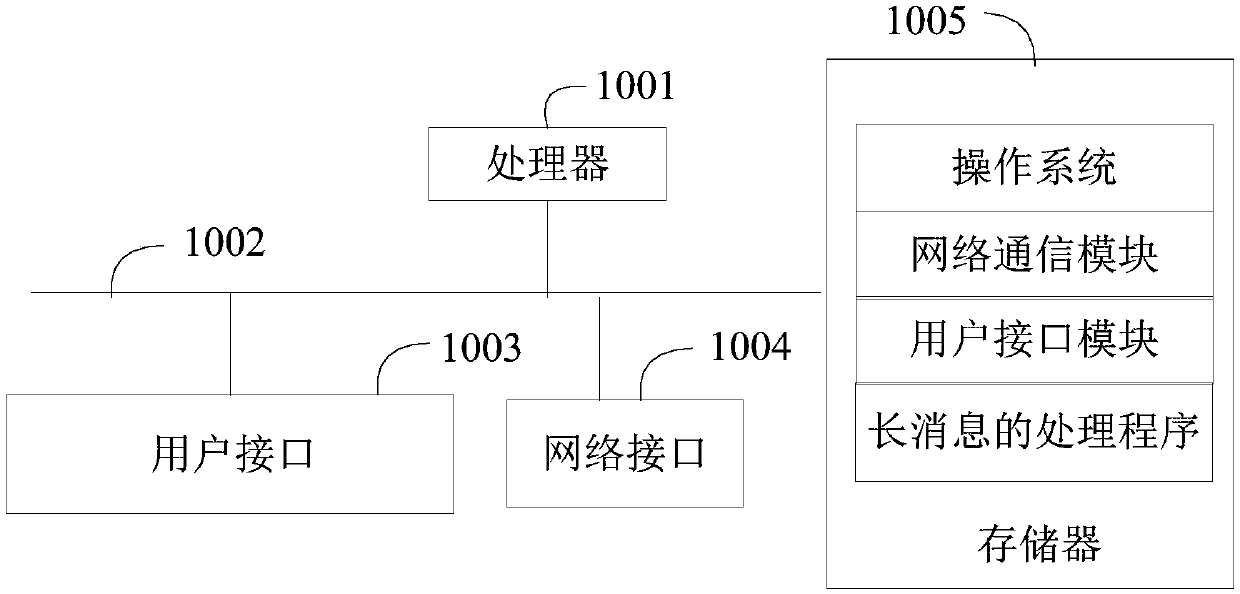 Long message processing method and device, terminal and readable storage medium