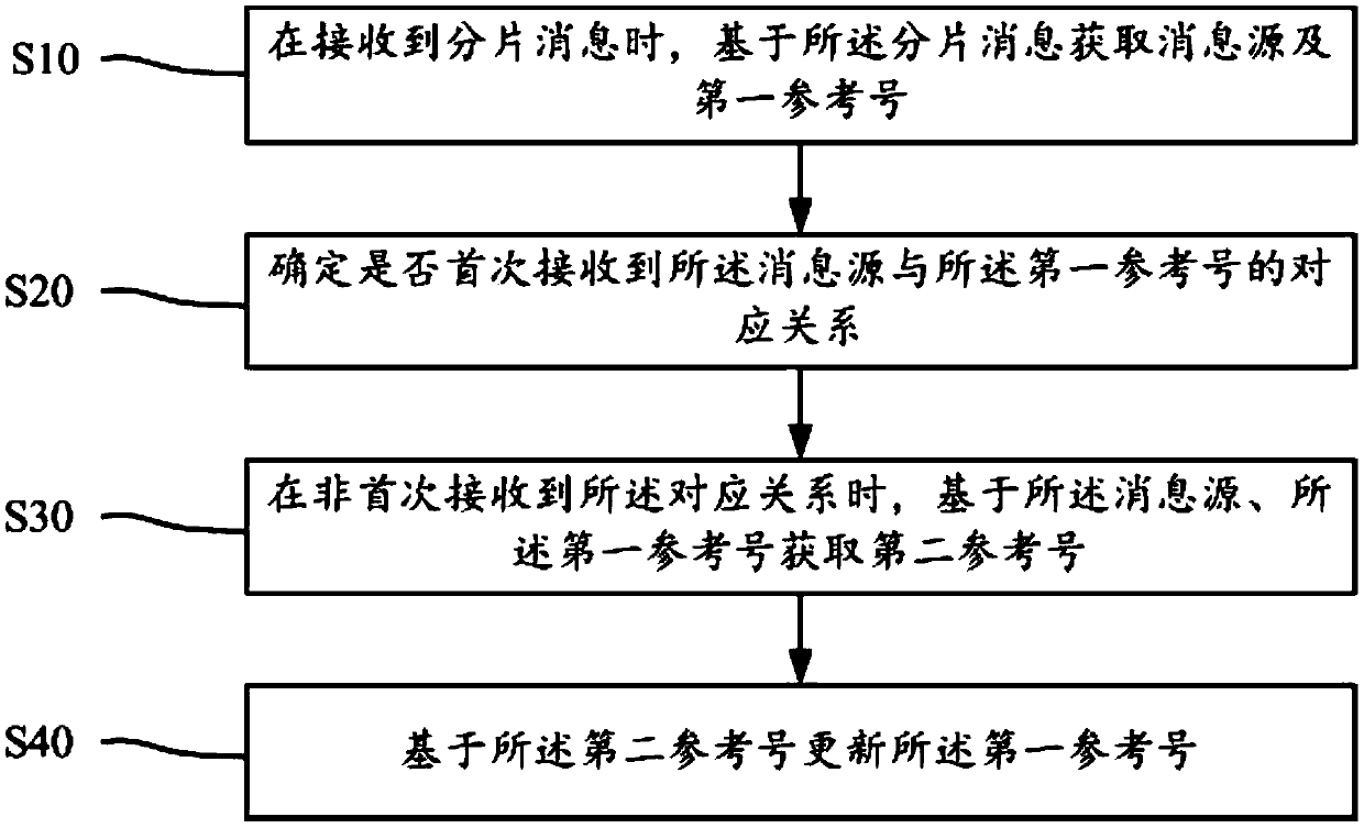 Long message processing method and device, terminal and readable storage medium