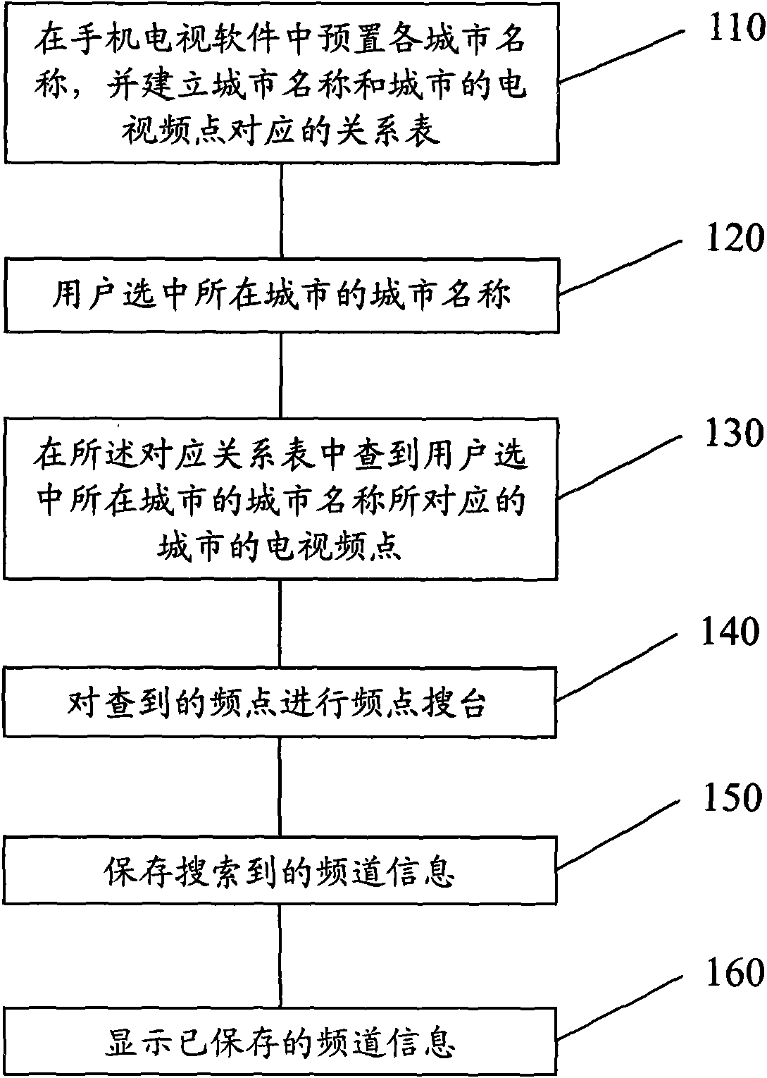Method for searching for mobile phone television channels