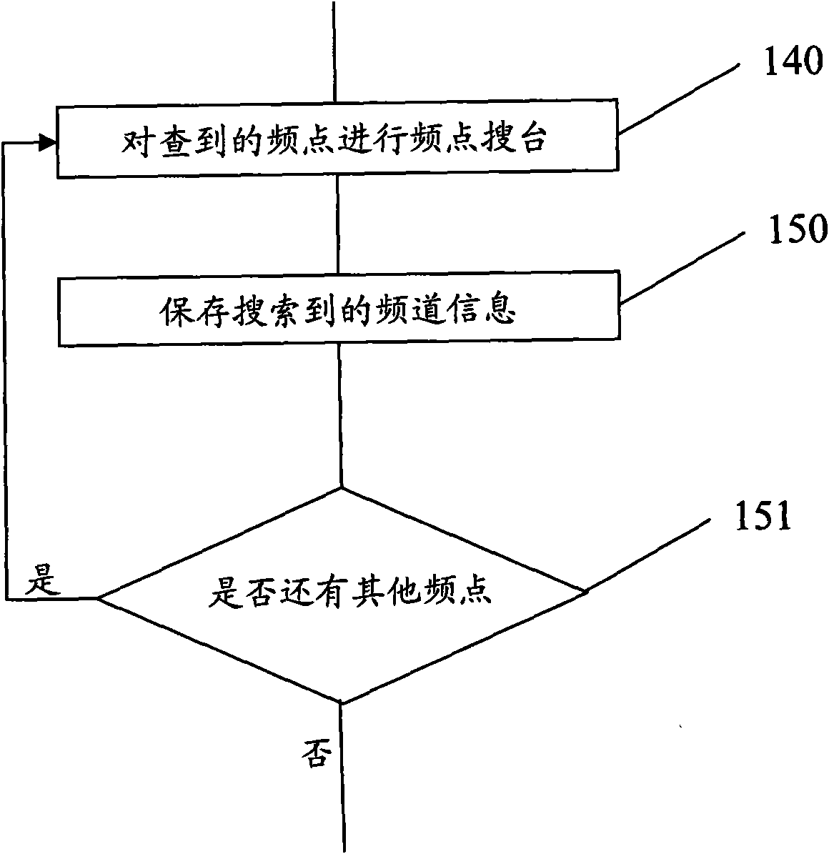 Method for searching for mobile phone television channels
