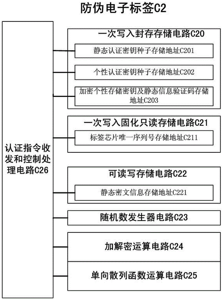 An electronic label anti-counterfeiting authentication method