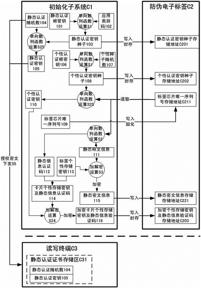 An electronic label anti-counterfeiting authentication method