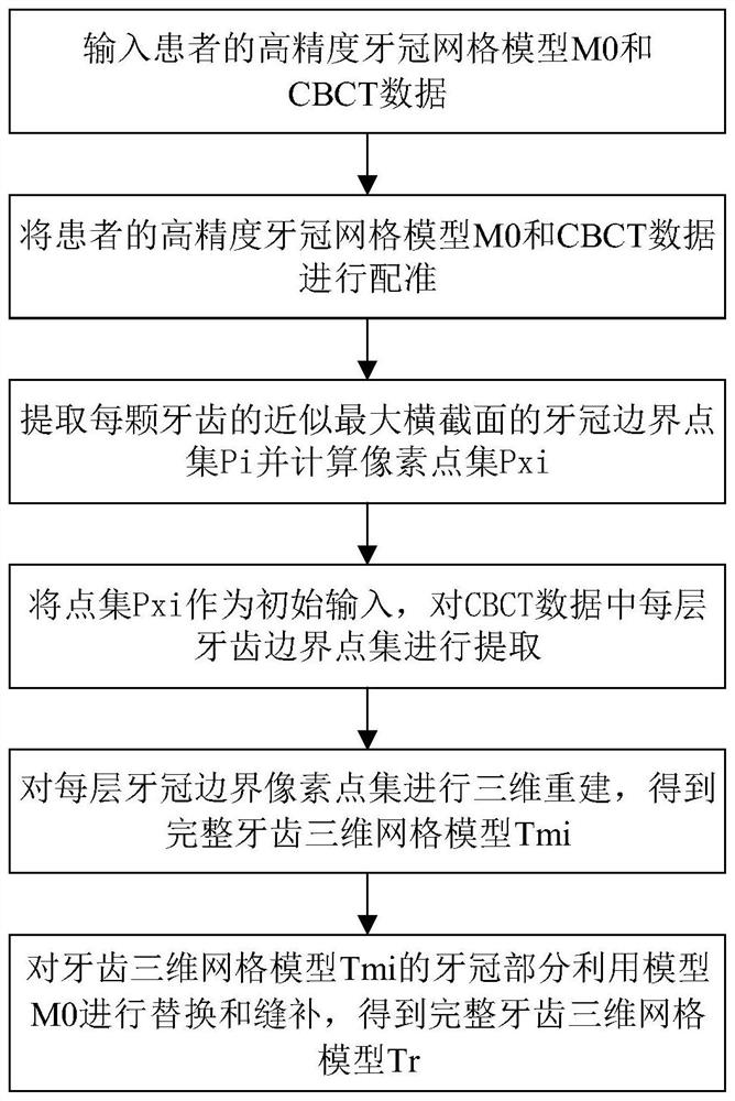 Automatic complete tooth reconstruction method based on multi-modal data registration