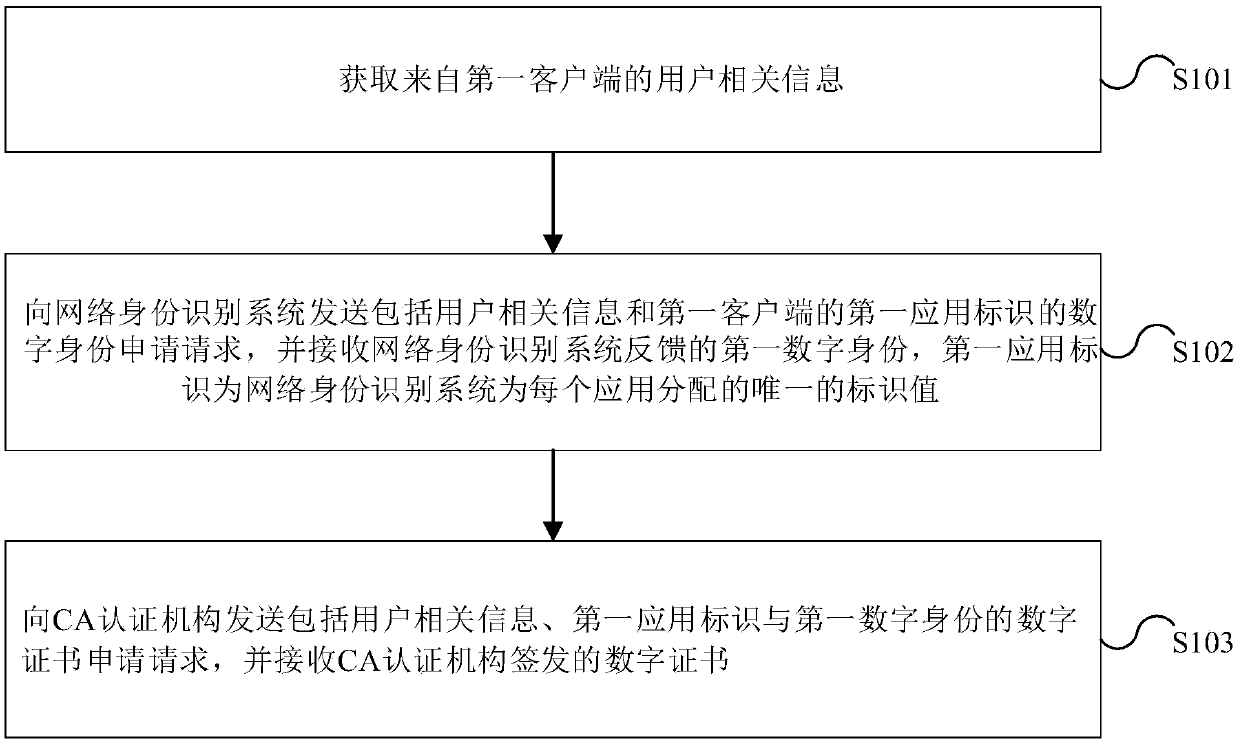 Digital certificate generation method, authentication method and electronic equipment