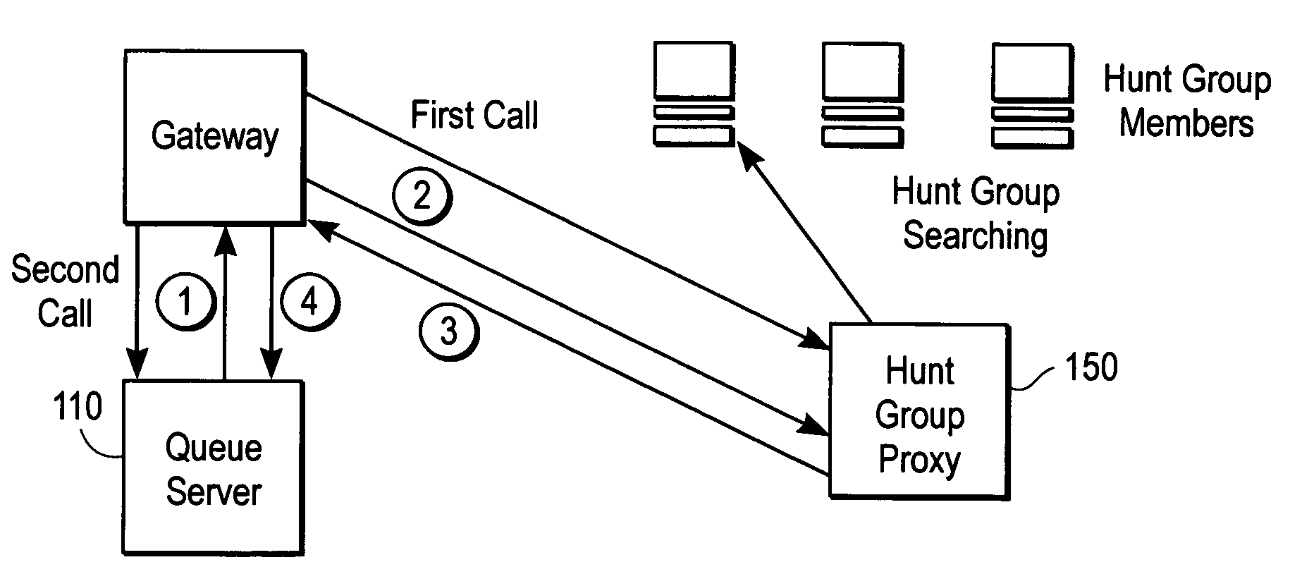 Queue as callable entity in an IP telephony system