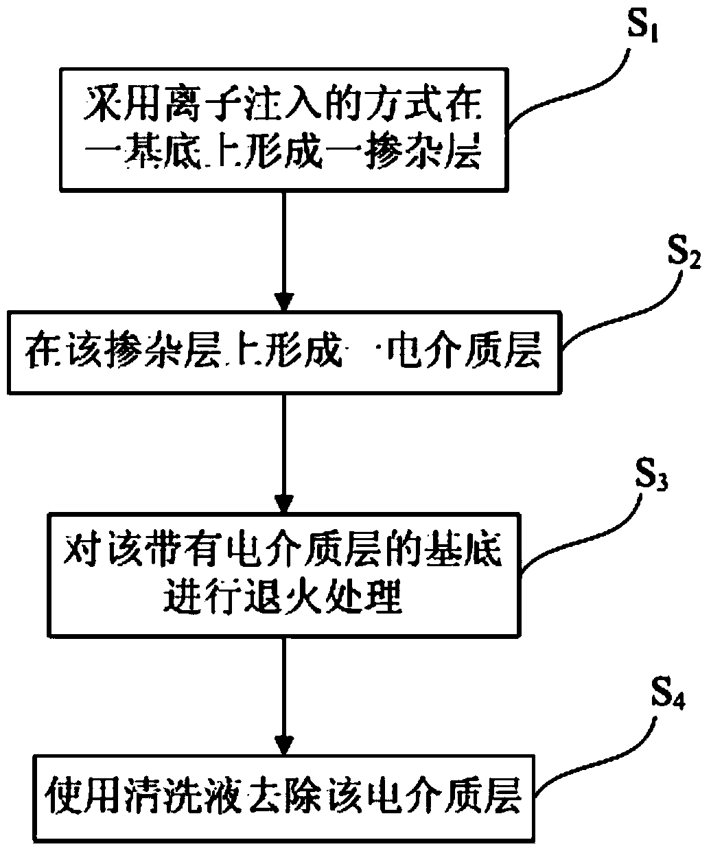 Doping method