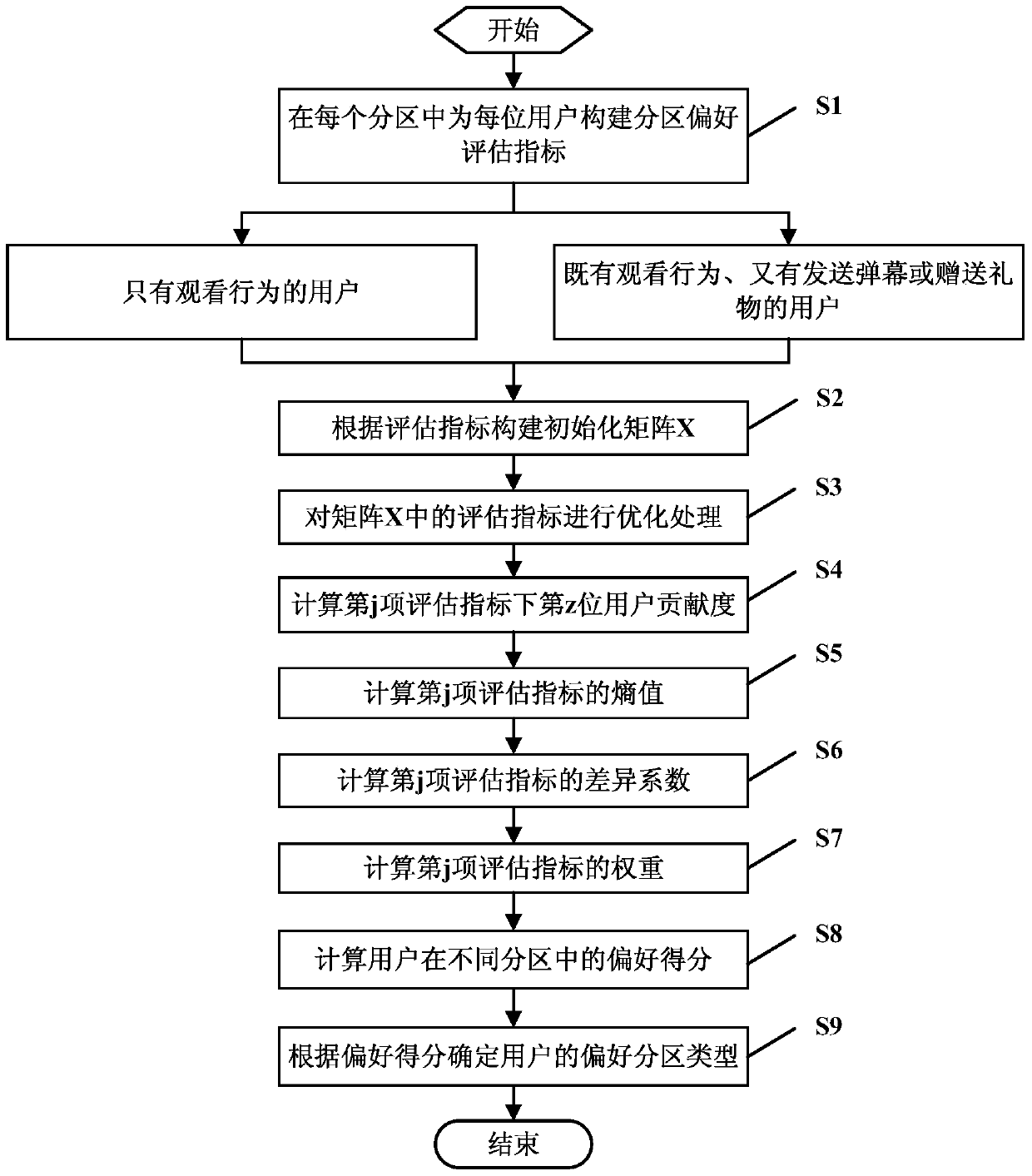 Method and system for calculating user partition preference based on entropy value method