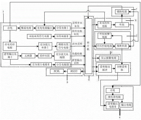 An intelligent sine wave output uninterruptible power supply and automatic control method
